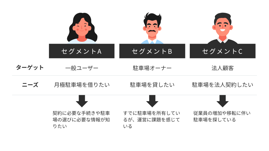 検索意図に基づくコンテンツ展開（セグメント分け）
