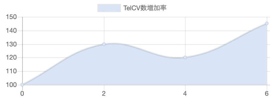 TelCV145％UP！CPA143％改善！