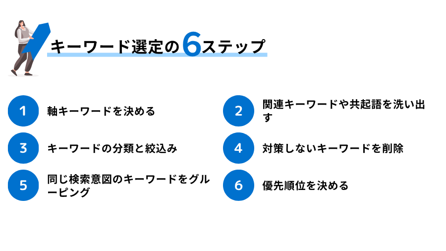 成果を生むキーワード（KW）選定の6ステップ