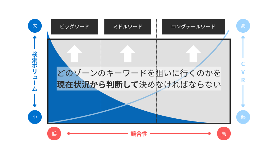 ビッグワード・ミドルワード・ロングテールワード