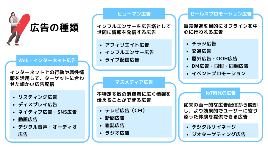 広告の種類（5分類、19種類）