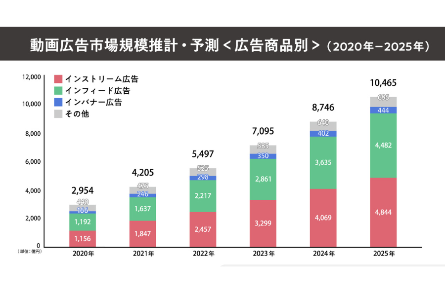 日本市場におけるYouTube広告の入札管理とコスト最適化戦略