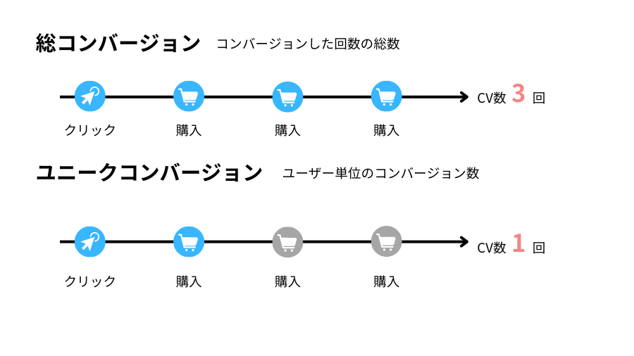 総コンバージョンとユニークコンバージョン