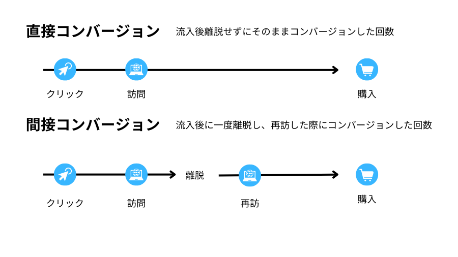 直接コンバージョンと間接コンバージョン