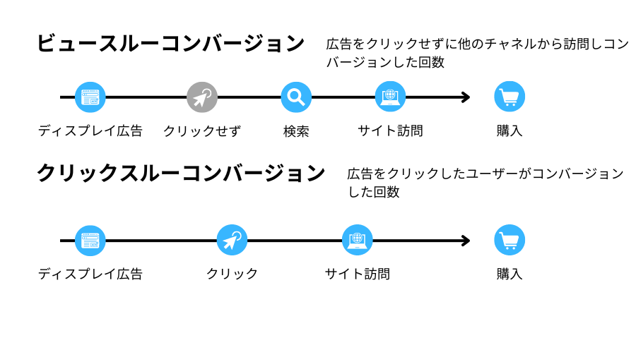 ビュースルーコンバージョンとクリックスル―コンバージョン