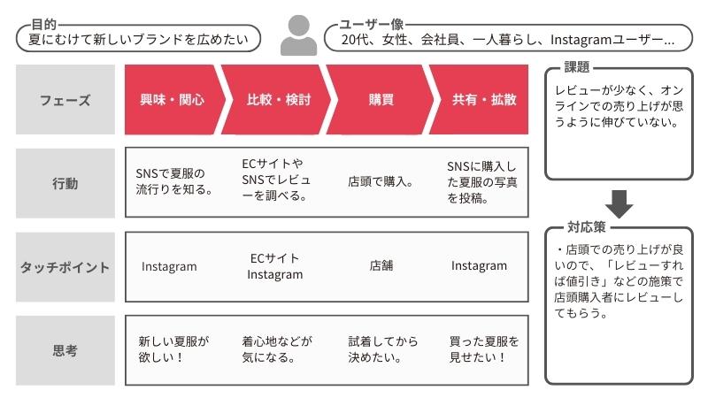 マルチチャネル戦略によるユーザージャーニー最適化