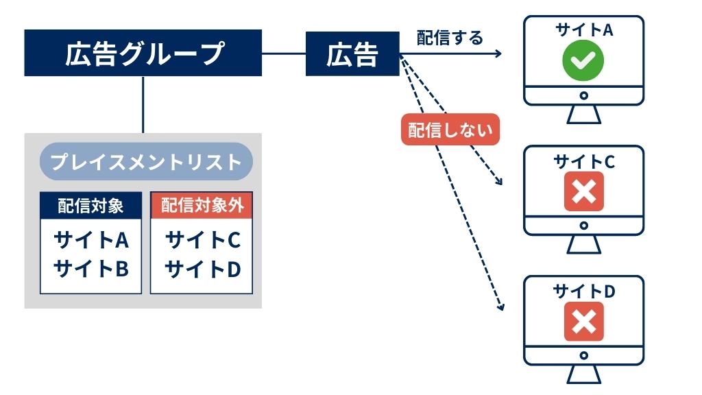 【初心者必読！】GDN(Googleディスプレイネットワーク)とは？YDAとの違いや配信面等について解説 - ブルースクレイ・ジャパン