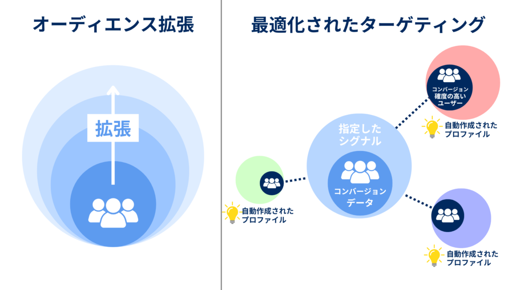 Google広告やSNS広告を活用したターゲット広告戦略
