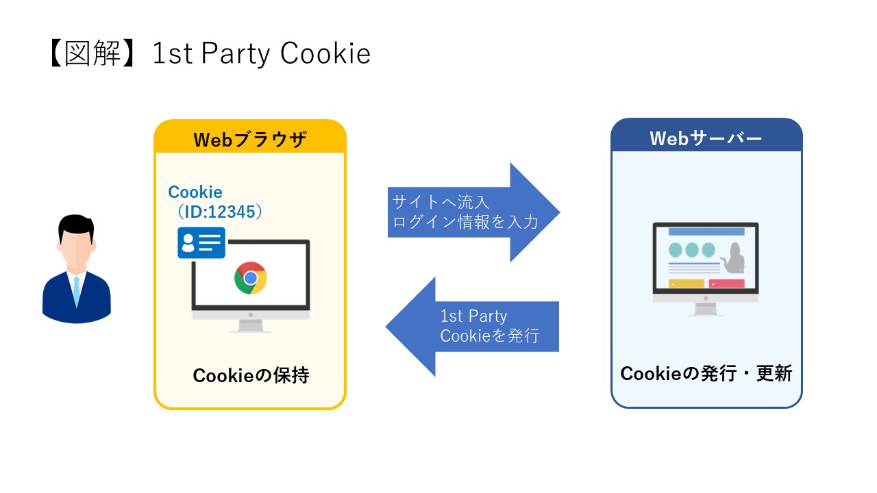 【図解】1st Party Cookie