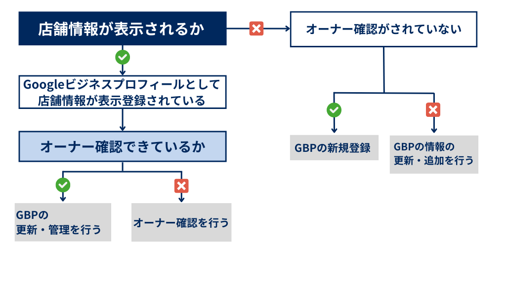 実際に登録する前に店舗情報がすでに登録されているかどうか