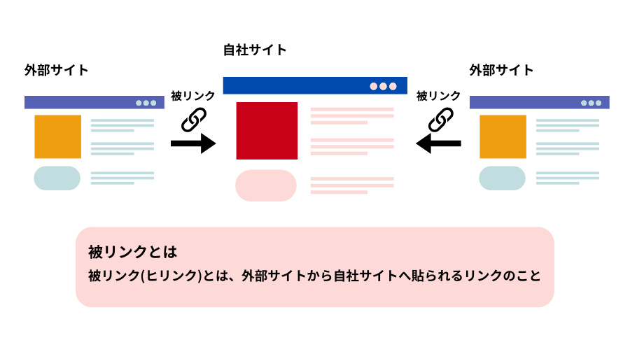 被リンクとは