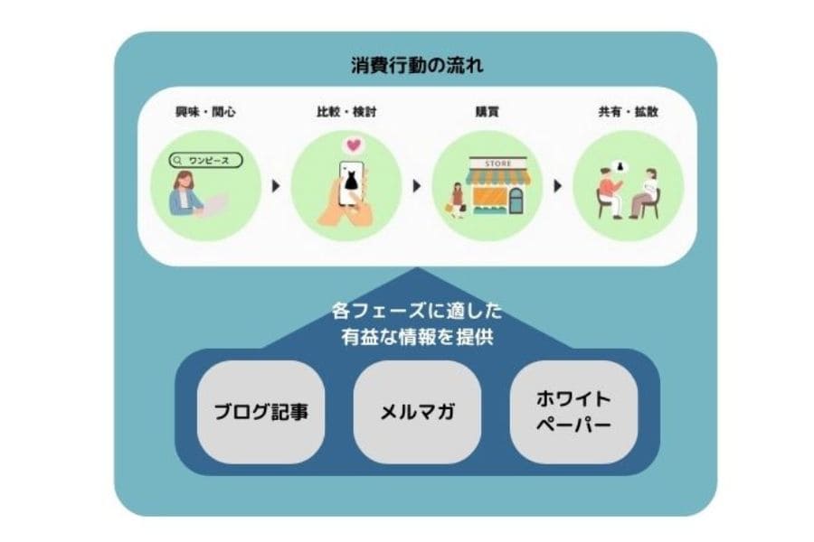 コンテンツマーケティングとは