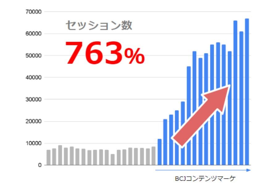 新たにコンテンツマーケに取り組まれたお客様の事例