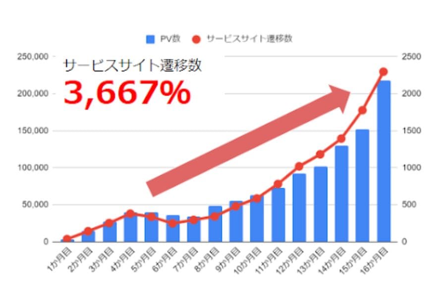 新規メディアの立ち上げから取り組まれたお客様事例