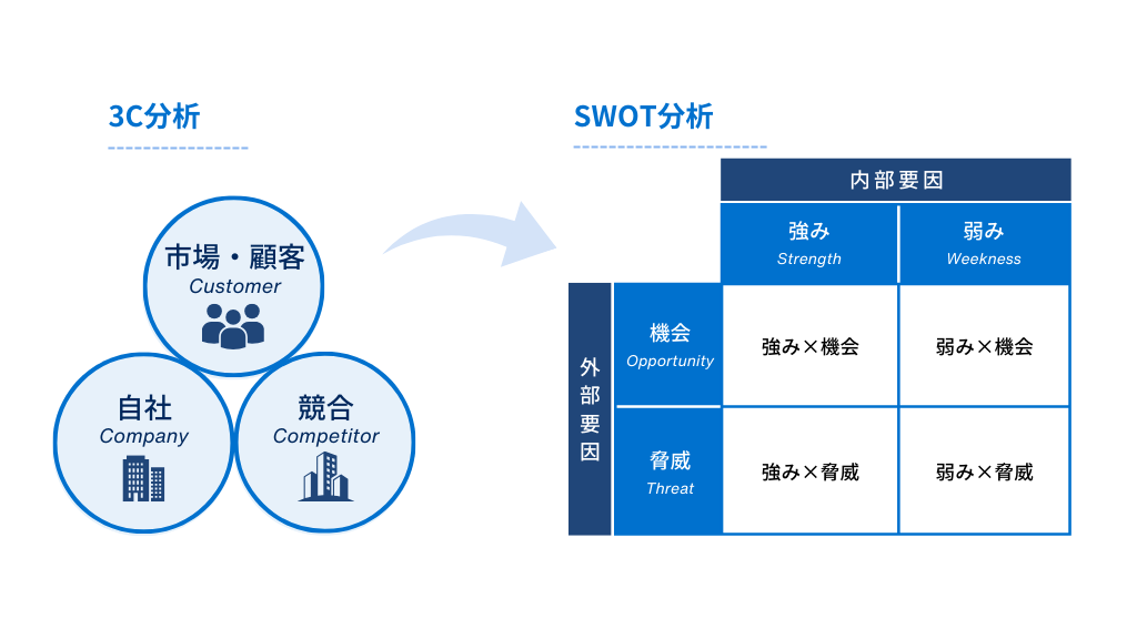 3C分析とSWOT分析の連携