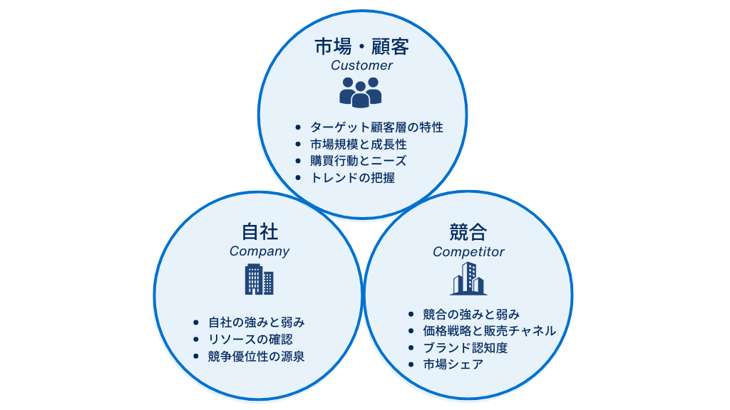 3C分析の3つの要素と具体的な分析方法