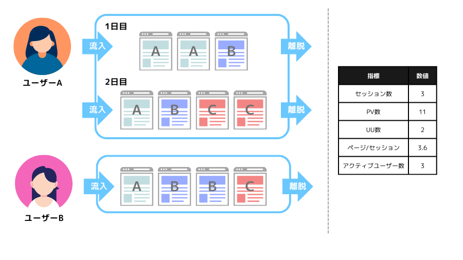 PV数と他の指標の違い