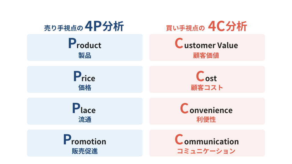 4P分析と4C分析の違い