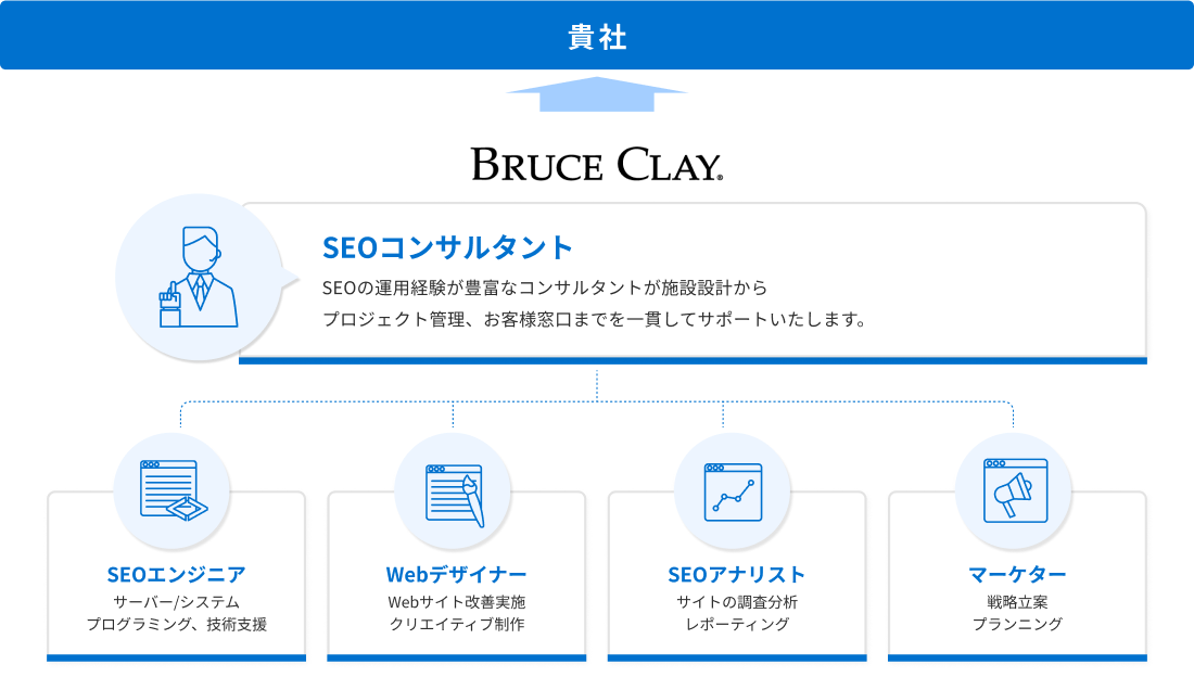 SEOコンサルティング<br class="sp">体制図