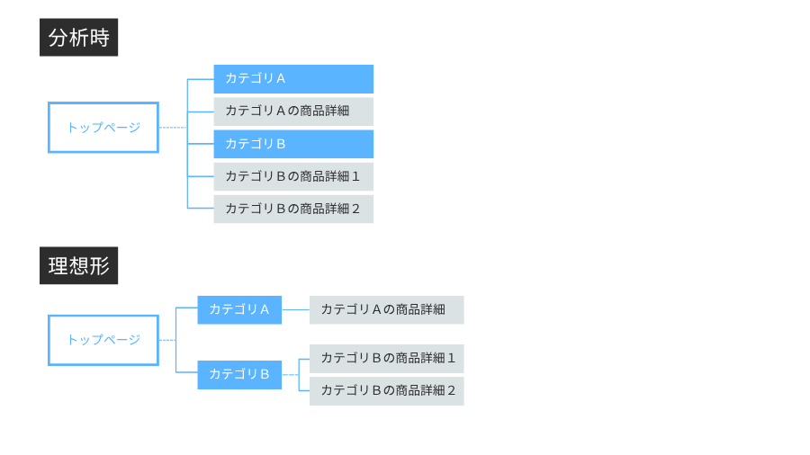 カテゴリ階層の改善