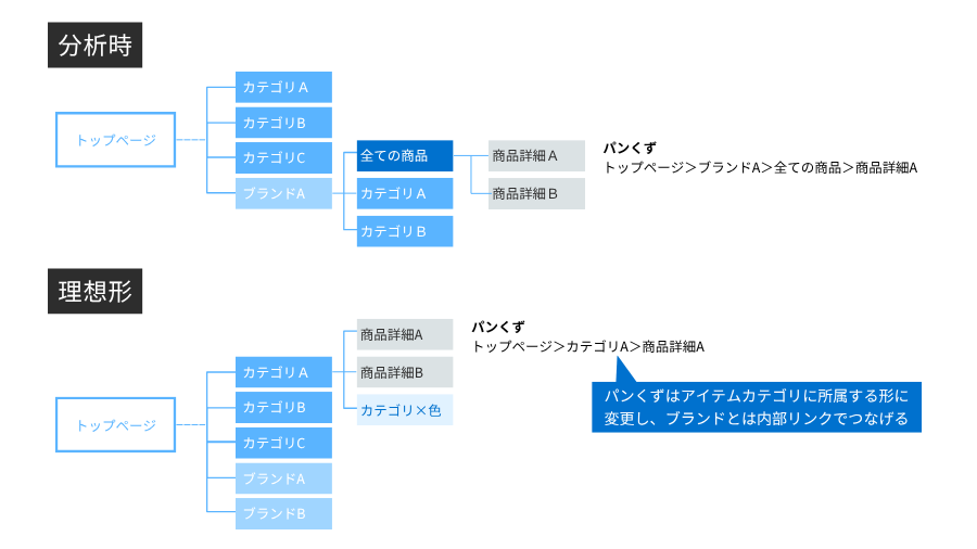 カテゴリ階層の変更・パンくずの変更