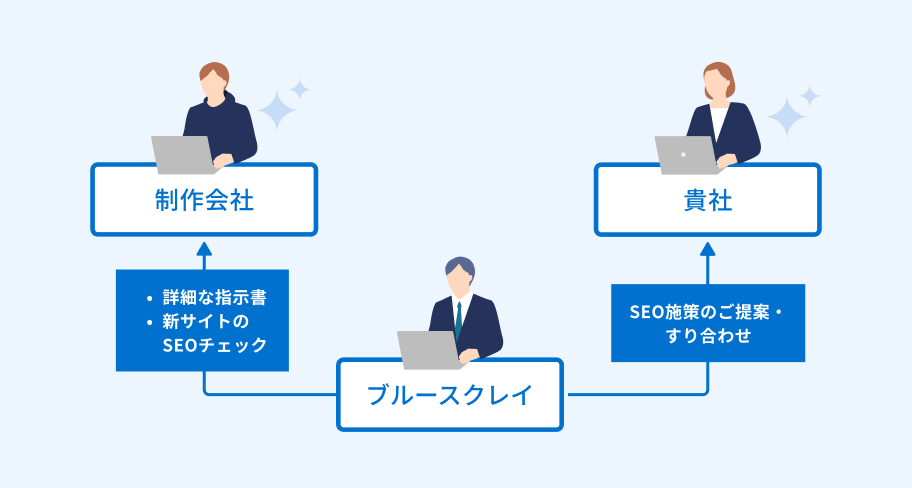 制作会社との連携(直接やりとり)