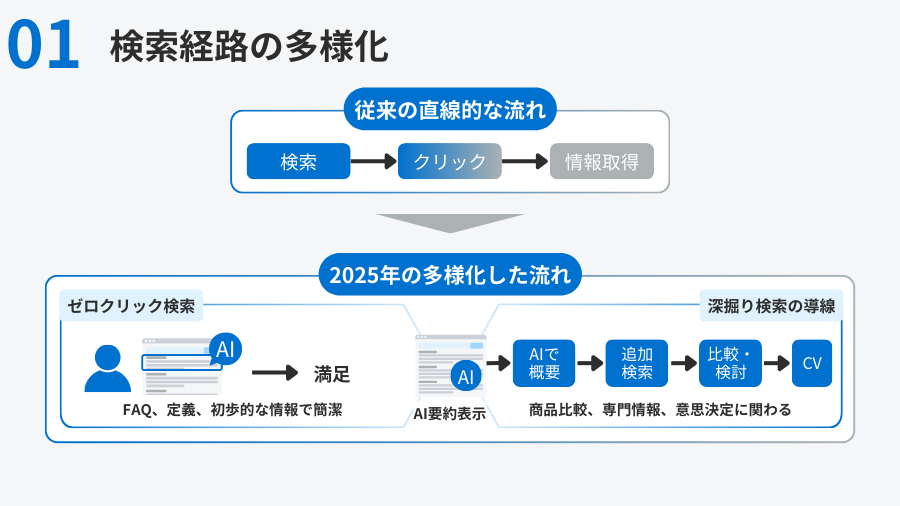 第一の変化：検索経路の多様化がもたらしたコンテンツ戦略の再編