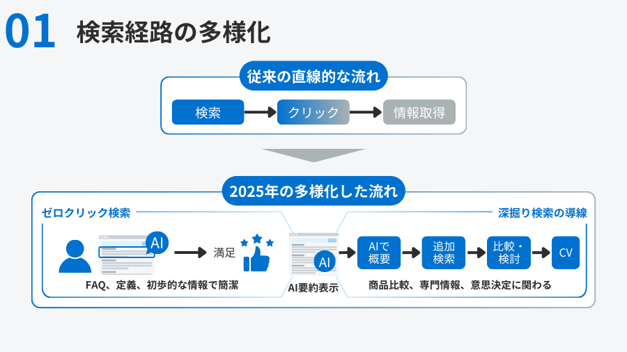 第一の変化：検索経路の多様化がもたらしたコンテンツ戦略の再編