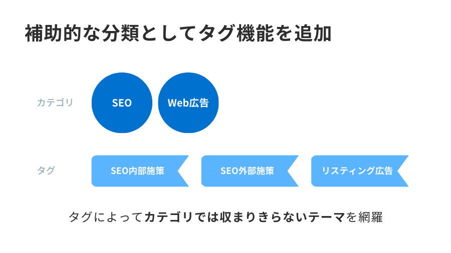 カテゴリでは補いきれないテーマに対応するため、タグ機能を追加