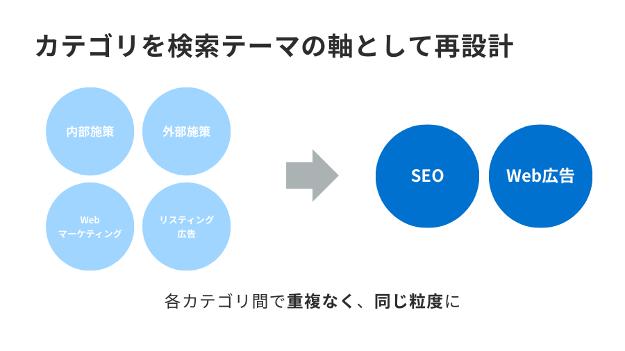 対策キーワードを意識してカテゴリ構造を修正