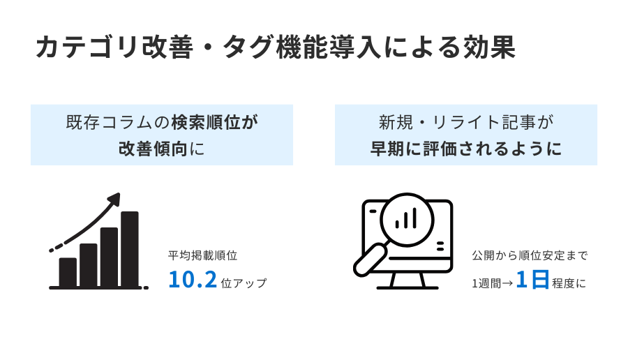 カテゴリ改善・タグ機能導入による効果