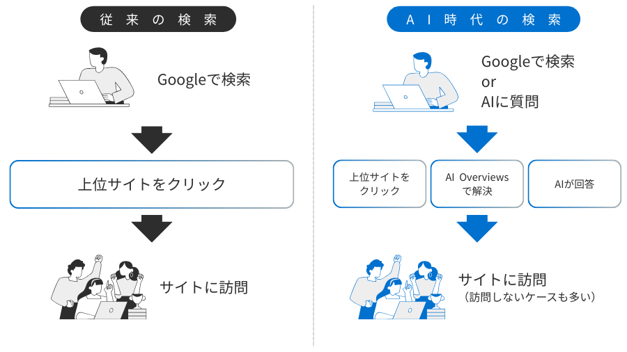 AIによる検索体験の変化