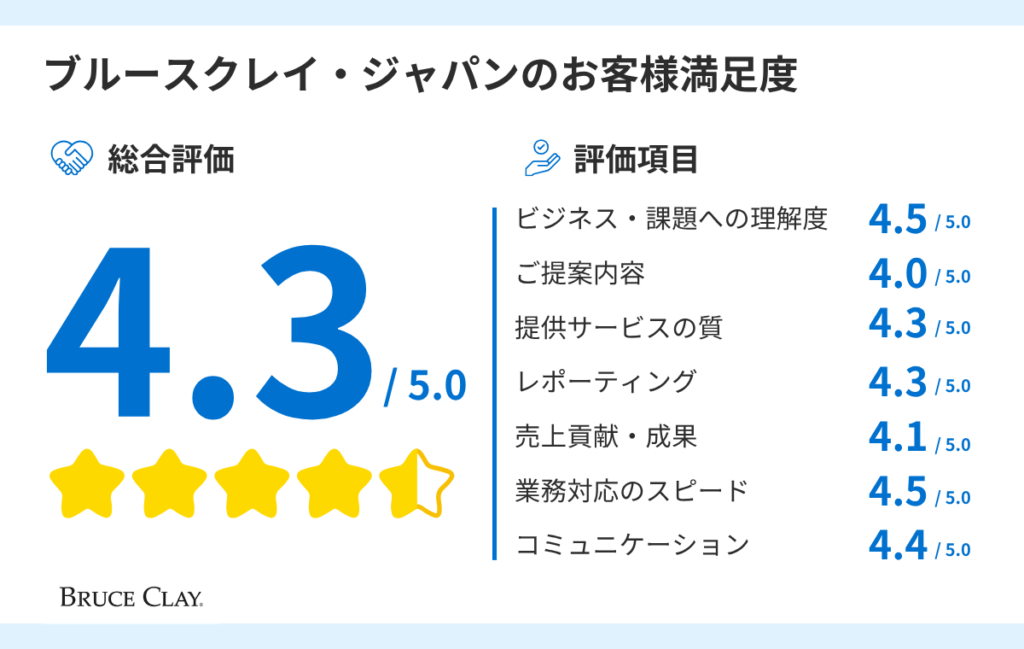 ブルースクレイ・ジャパンのお客様満足度