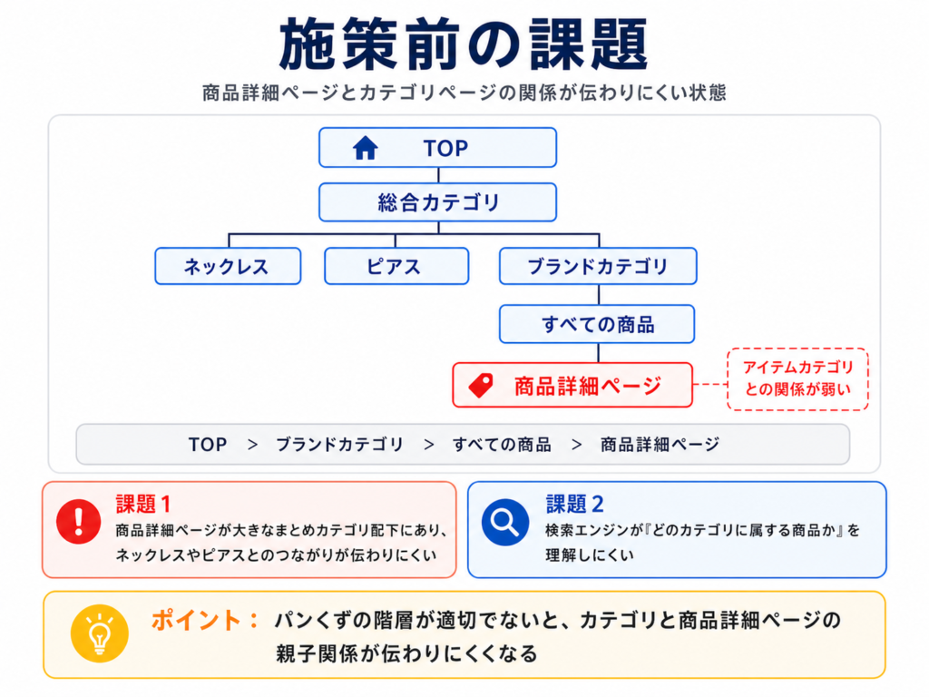 施策前の課題：商品詳細ページとカテゴリページのつながりが弱かった