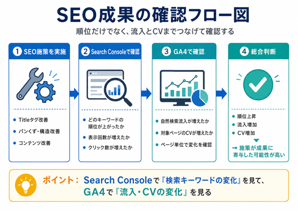 SEO成果の確認フロー図