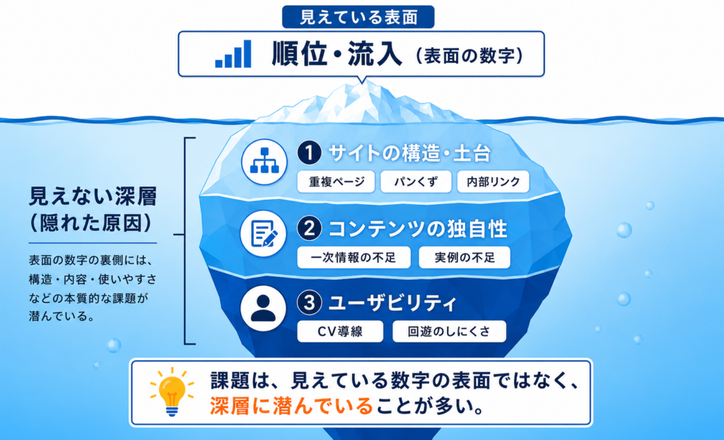 SEO課題の氷山図