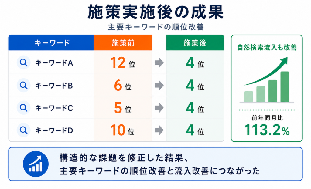 施策実施後の成果