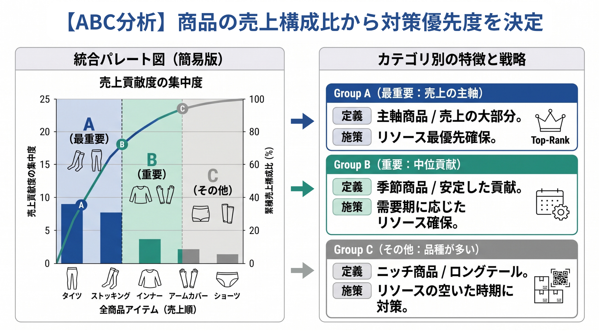 【ABC分析】商品の売上構成比から対策優先度を決定
