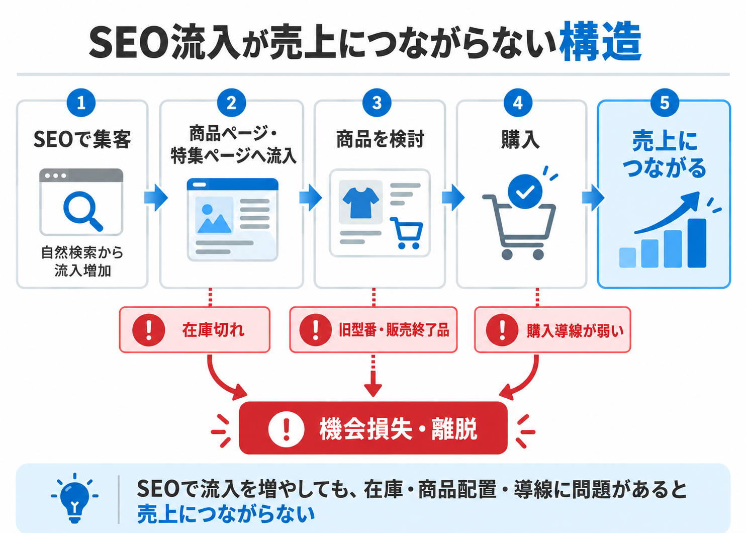 SEO流入が売上につながらない構造