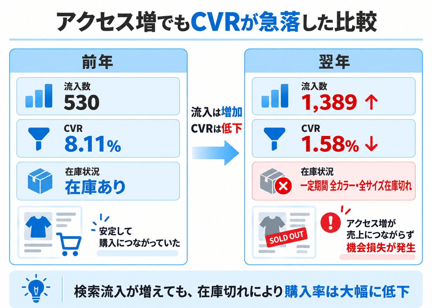 アクセス増でもCVRが急落した比較