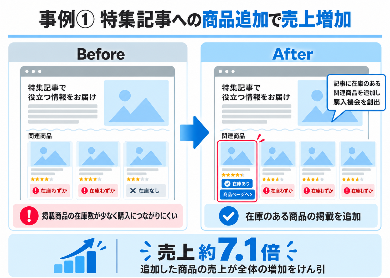 事例①特集記事への商品追加で売上増加