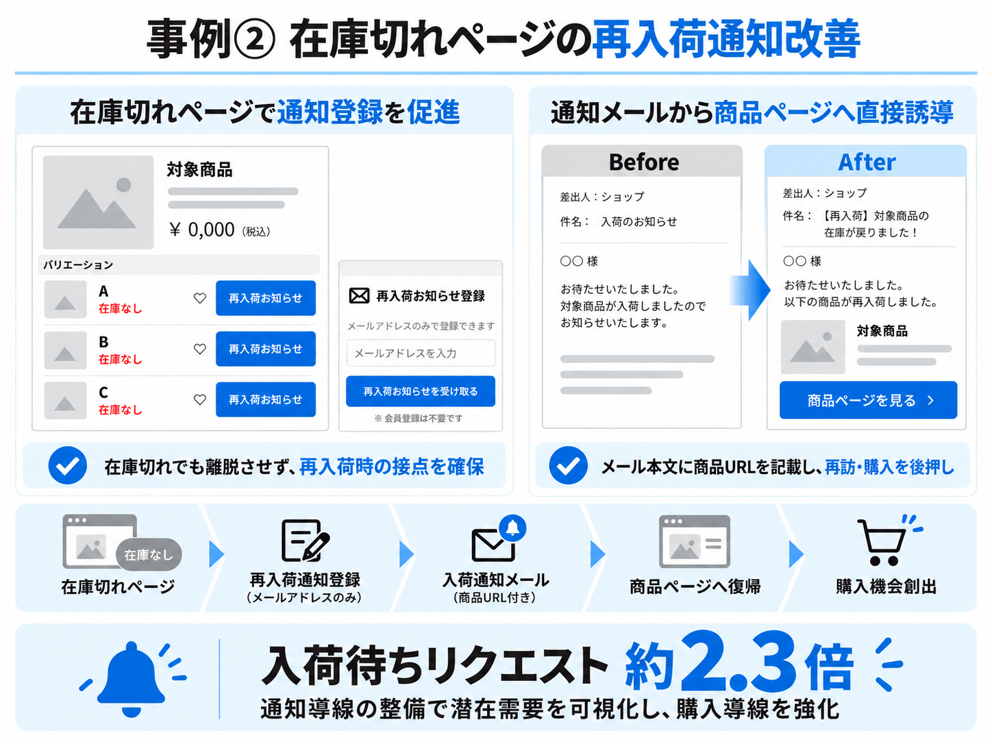 事例②在庫切れページの再入荷通知改善
